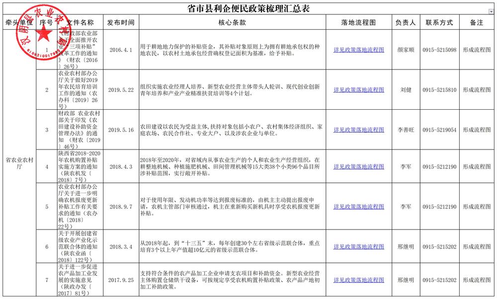 中省利企便民政策梳理汇总表一（汉阴县农业农村局）(1).jpg