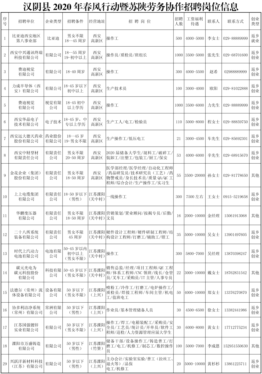 印刷版--聚德人力资源2020年春风行动暨苏陕劳务协作招聘岗位信息(1)-1.jpg