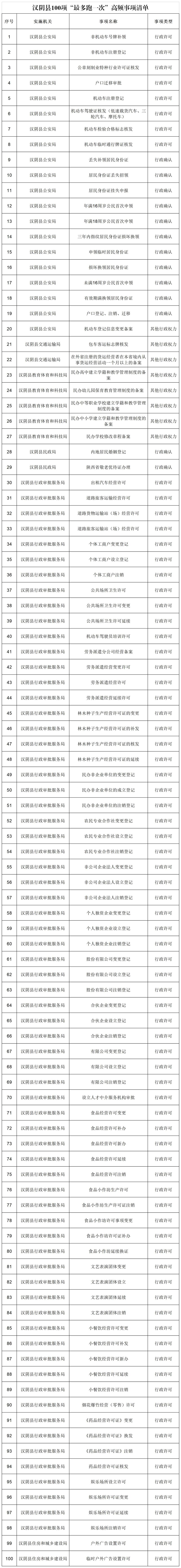 汉阴县100项“最多跑一次”事项清单.jpg